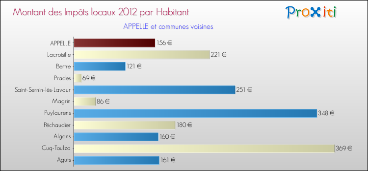 Montant des impôts locaux par Habitant pour APPELLE et les communes proches Comparaison des impôts locaux par habitant pour APPELLE et les communes voisines