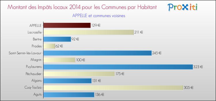 Montant des impôts locaux par Habitant pour APPELLE et les communes proches en 2014 Comparaison des impôts locaux par habitant pour APPELLE et les communes voisines en 2014