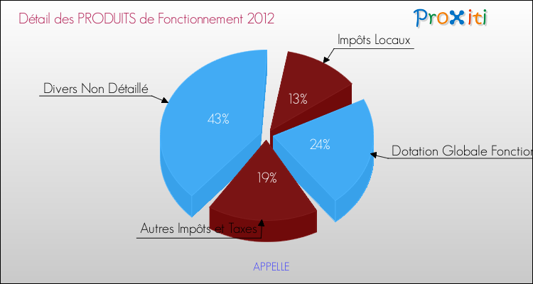 Décomposition du Budget de Fonctionnement 2012 de la commune de APPELLE Budget de Fonctionnement 2012 pour la commune de APPELLE