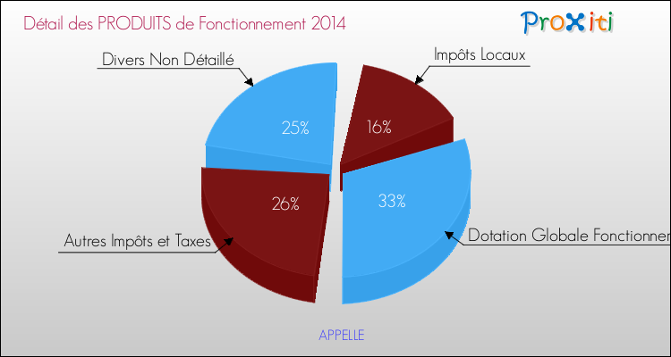 Décomposition du Budget de Fonctionnement 2014 de la commune de APPELLE Budget de Fonctionnement 2014 pour la commune de APPELLE
