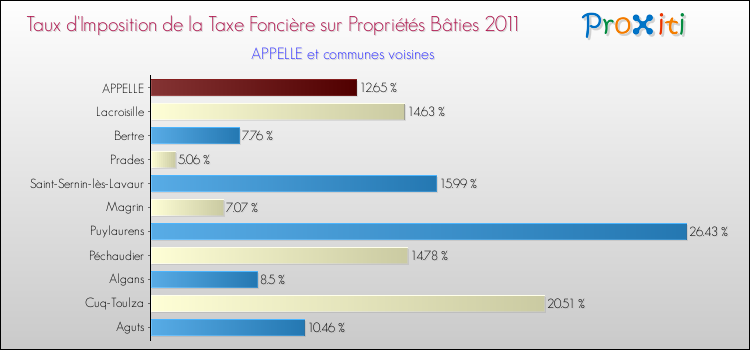 Taux d'imposition de la taxe foncière sur le bati 2011 pour APPELLE et les communes proches Comparaison des taux d'imposition de la taxe foncière sur le bati 2011 pour APPELLE et les communes voisines