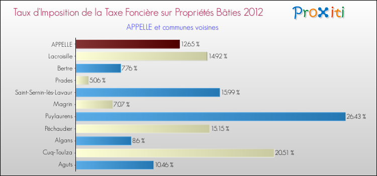 Taux d'imposition de la taxe foncière sur le bati 2012 pour APPELLE et les communes proches Comparaison des taux d'imposition de la taxe foncière sur le bati 2012 pour APPELLE et les communes voisines