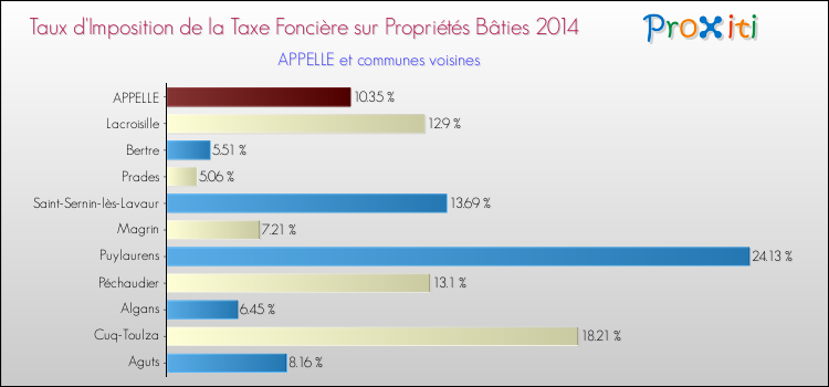 Taux d'imposition de la taxe foncière sur le bati 2014 pour APPELLE et les communes proches Comparaison des taux d'imposition de la taxe foncière sur le bati 2014 pour APPELLE et les communes voisines