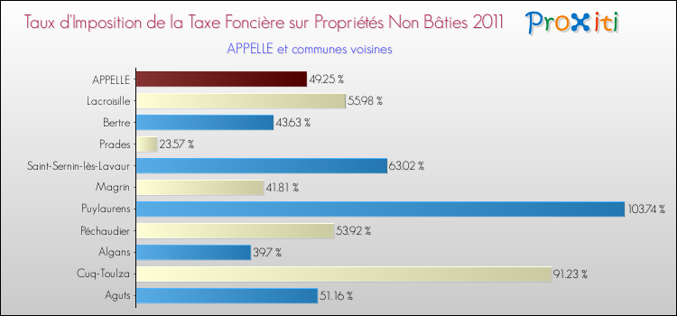 Taux d'imposition de la taxe foncière sur les immeubles et terrains non batis 2011 pour APPELLE et les communes proches Comparaison des taux d'imposition de la taxe foncière sur les immeubles et terrains non batis 2011 pour APPELLE et les communes voisines
