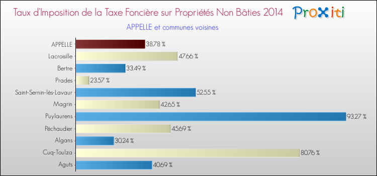 Taux d'imposition de la taxe foncière sur les immeubles et terrains non batis 2014 pour APPELLE et les communes proches Comparaison des taux d'imposition de la taxe foncière sur les immeubles et terrains non batis 2014 pour APPELLE et les communes voisines