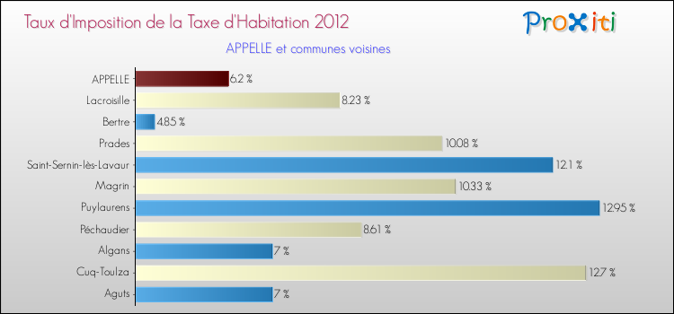 Taux d'imposition de la taxe d'habitation 2012 pour APPELLE et les communes proches Comparaison des taux d'imposition de la taxe d'habitation 2012 pour APPELLE et les communes voisines