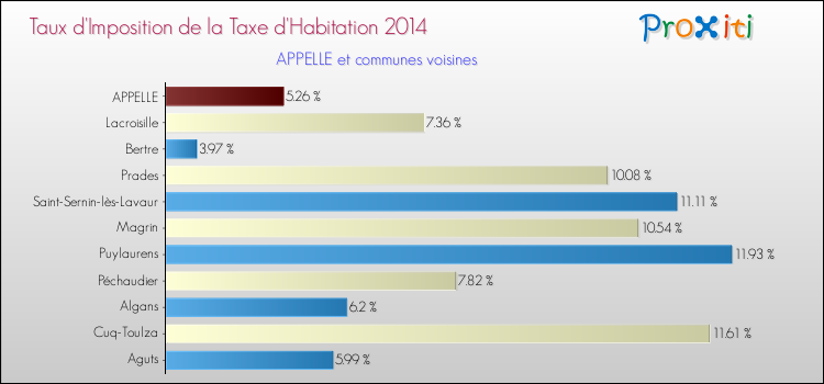Taux d'imposition de la taxe d'habitation 2014 pour APPELLE et les communes proches Comparaison des taux d'imposition de la taxe d'habitation 2014 pour APPELLE et les communes voisines