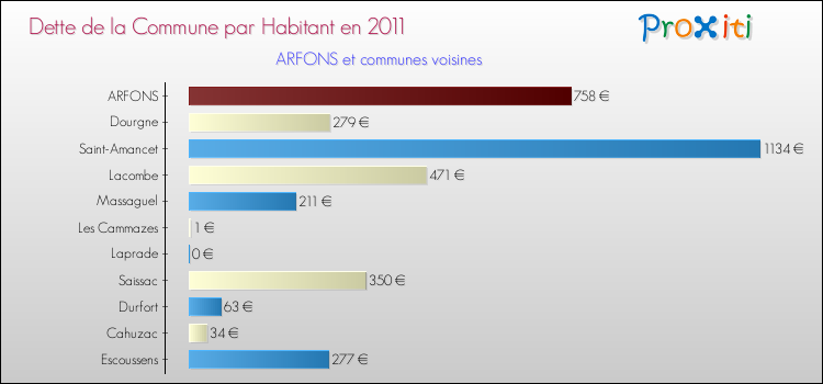 Dette par habitant de la commune en 2011 pour ARFONS et les communes proches Comparaison de la dette par habitant de la commune en 2011 pour ARFONS et les communes voisines