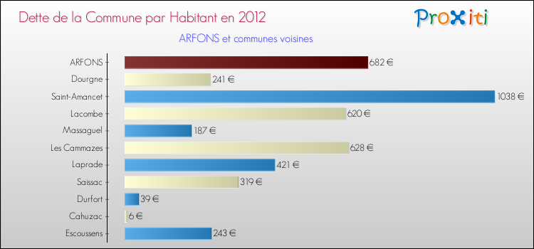 Dette par habitant de la commune en 2012 pour ARFONS et les communes proches Comparaison de la dette par habitant de la commune en 2012 pour ARFONS et les communes voisines