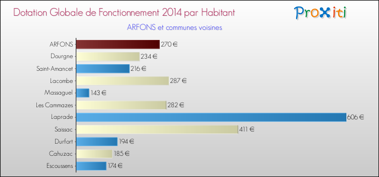 Montant des dotations globales de fonctionnement DGF par Habitant pour ARFONS et les communes proches en 2014. Comparaison des des dotations globales de fonctionnement DGF par habitant pour ARFONS et les communes voisines en 2014.
