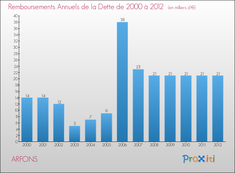 Evolution de l'annuité de la dette pour la commune de ARFONS de 2000 à 2012 Annuités de la dette pour ARFONS de 2000 à 2012