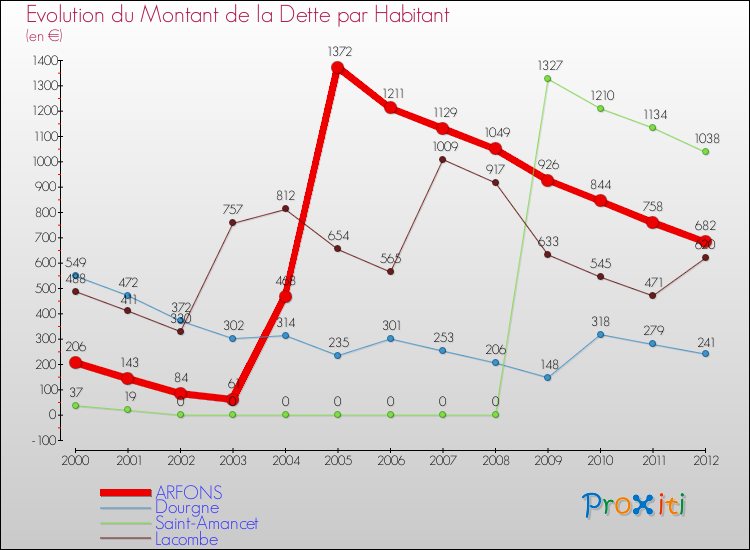 Evolution de la dette par habitant pour la commune de ARFONS et les communes proches de 2000 à 2012 Comparaison de la dette par habitant pour ARFONS et les communes voisines de 2000 à 2012