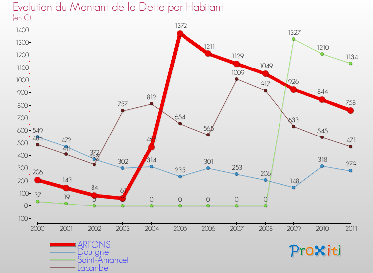 Evolution de la dette par habitant pour la commune de ARFONS et les communes proches Comparaison de la dette par habitant pour ARFONS et les communes voisines