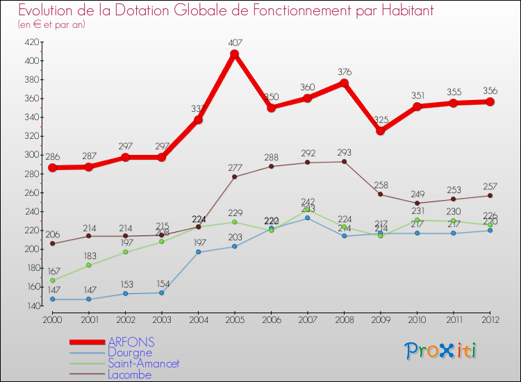 Evolution et montant de la dotation globale de fonctionnement par Habitant pour ARFONS et les communes proches Comparaison des dotations globales de fonctionnement par habitant pour ARFONS et les communes voisines