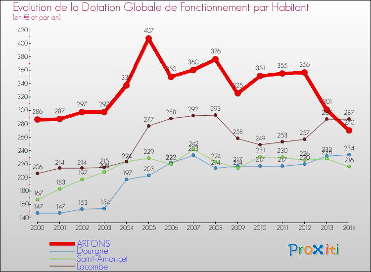 Evolution et montant de la dotation globale de fonctionnement par Habitant pour ARFONS et les communes proches de 2000 à 2014. Comparaison des dotations globales de fonctionnement par habitant pour ARFONS et les communes voisines de 2000 à 2014.