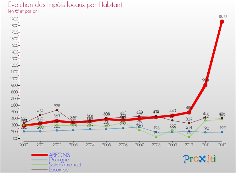 Evolution et montant des impôts locaux par Habitant pour ARFONS et les communes proches Comparaison des impôts locaux par habitant pour ARFONS et les communes voisines