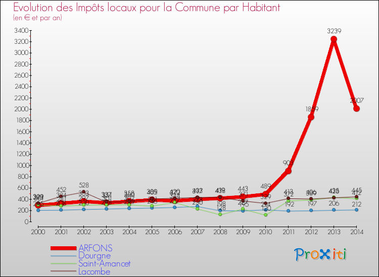 Evolution et montant des impôts locaux par Habitant pour ARFONS et les communes proches de 2000 à 2014 Comparaison des impôts locaux par habitant pour ARFONS et les communes voisines de 2000 à 2014