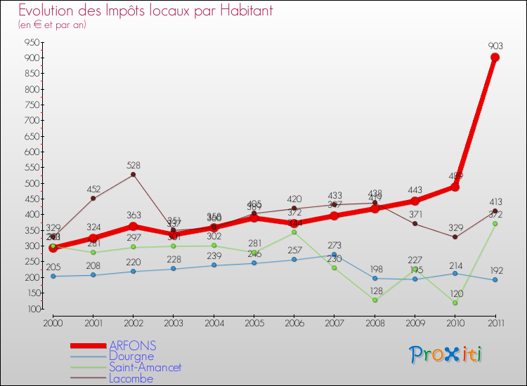 Evolution et montant des impôts locaux par Habitant pour ARFONS et les communes proches Comparaison des impôts locaux par habitant pour ARFONS et les communes voisines