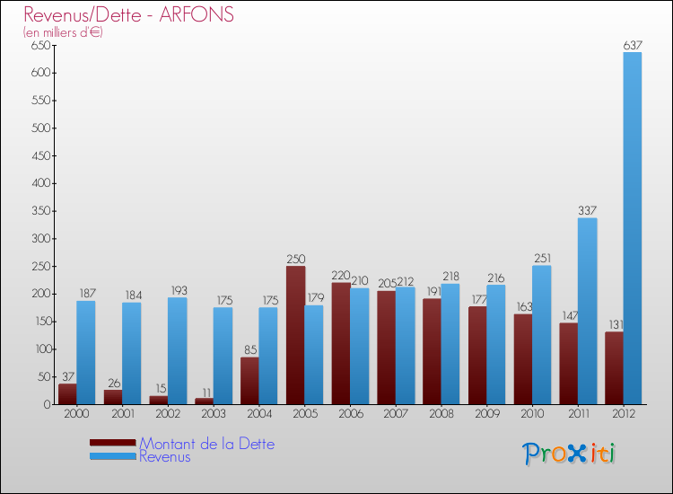 Evolution comparée de la dette et des revenus pour la commune de ARFONS de 2000 à 2012 Comparaison de la dette et des revenus pour ARFONS de 2000 à 2012