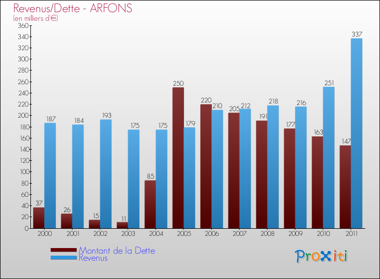 Evolution comparée de la dette et des revenus pour la commune de ARFONS de 2000 à 2011 Comparaison de la dette et des revenus pour ARFONS de 2000 à 2011