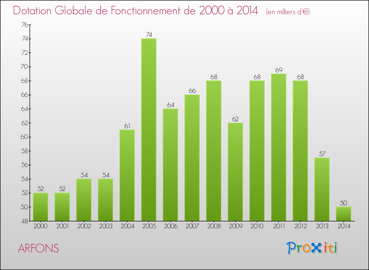 Evolution du montant de la Dotation Globale de Fonctionnement pour la commune de ARFONS de 2000 à 2014 Evolution du montant de la Dotation Globale de Fonctionnement pour ARFONS de 2000 à 2014