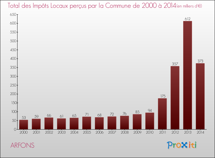 Evolution des Impôts Locaux pour la commune de ARFONS de 2000 à 2014 Evolution des Impôts Locaux pour ARFONS de 2000 à 2014