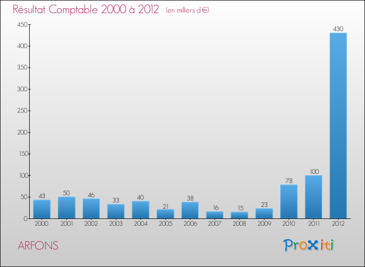 Evolution du résultat comptable pour la commune de ARFONS de 2000 à 2012 Evolution du résultat comptable pour ARFONS de 2000 à 2012