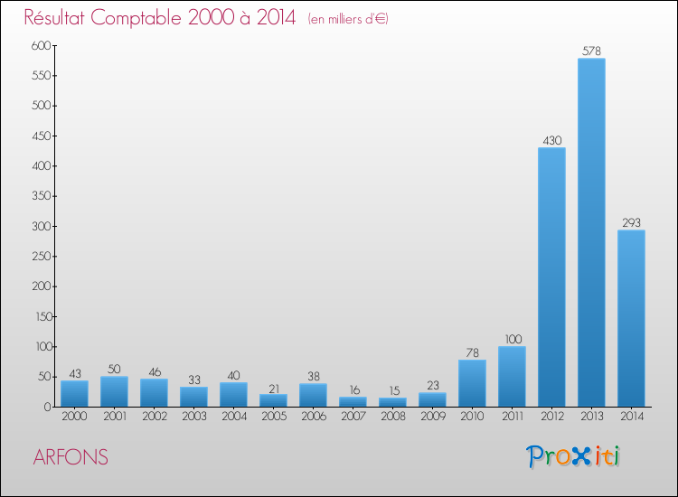Evolution du résultat comptable pour la commune de ARFONS de 2000 à 2014 Evolution du résultat comptable pour ARFONS de 2000 à 2014