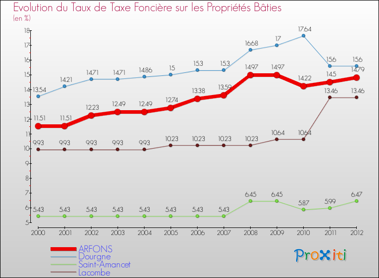 Evolution du taux de la taxe foncière sur le bati pour ARFONS et les communes proches de 2000 à 2012 Comparaison des taux de taxe foncière sur le bati pour ARFONS et les communes voisines de 2000 à 2012