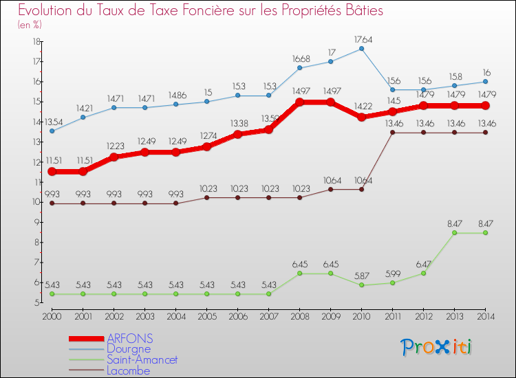 Evolution du taux de la taxe foncière sur le bati pour ARFONS et les communes proches de 2000 à 2014 Comparaison des taux de taxe foncière sur le bati pour ARFONS et les communes voisines de 2000 à 2014