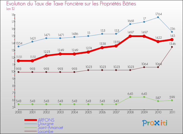 Evolution du taux de la taxe foncière sur le bati pour ARFONS et les communes proches Comparaison des taux de taxe foncière sur le bati pour ARFONS et les communes voisines
