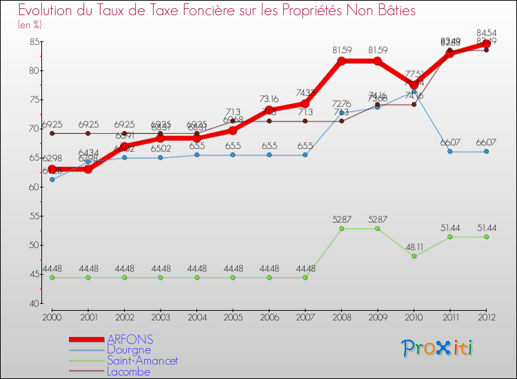 Evolution du taux de la taxe foncière sur les immeubles et terrains non batis pour ARFONS et les communes proches de 2000 à 2012 Comparaison des taux de la taxe foncière sur les immeubles et terrains non batis pour ARFONS et les communes voisines de 2000 à 2012