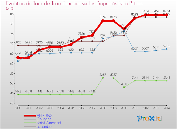Evolution du taux de la taxe foncière sur les immeubles et terrains non batis pour ARFONS et les communes proches de 2000 à 2014 Comparaison des taux de la taxe foncière sur les immeubles et terrains non batis pour ARFONS et les communes voisines de 2000 à 2014
