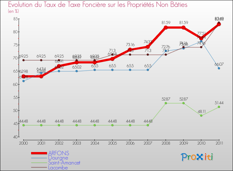 Evolution du taux de la taxe foncière sur les immeubles et terrains non batis pour ARFONS et les communes proches Comparaison des taux de la taxe foncière sur les immeubles et terrains non batis pour ARFONS et les communes voisines