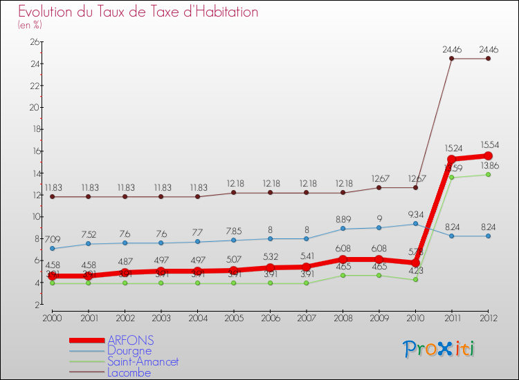Evolution du taux de la taxe d'habitation pour ARFONS et les communes proches Comparaison des taux de la taxe d'habitation pour ARFONS et les communes voisines