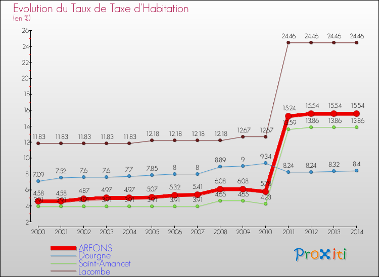 Evolution du taux de la taxe d'habitation pour ARFONS et les communes proches de 2000 à 2014 Comparaison des taux de la taxe d'habitation pour ARFONS et les communes voisines de 2000 à 2014