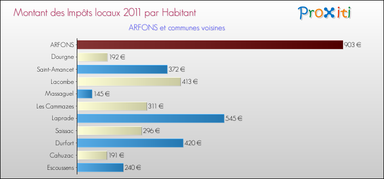 Montant des impôts locaux par Habitant pour ARFONS et les communes proches Comparaison des impôts locaux par habitant pour ARFONS et les communes voisines