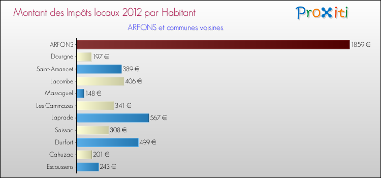 Montant des impôts locaux par Habitant pour ARFONS et les communes proches Comparaison des impôts locaux par habitant pour ARFONS et les communes voisines