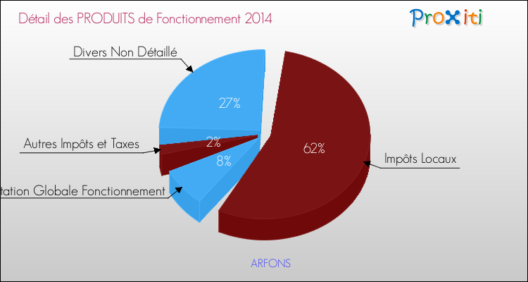 Décomposition du Budget de Fonctionnement 2014 de la commune de ARFONS Budget de Fonctionnement 2014 pour la commune de ARFONS