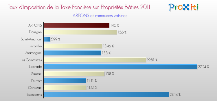 Taux d'imposition de la taxe foncière sur le bati 2011 pour ARFONS et les communes proches Comparaison des taux d'imposition de la taxe foncière sur le bati 2011 pour ARFONS et les communes voisines