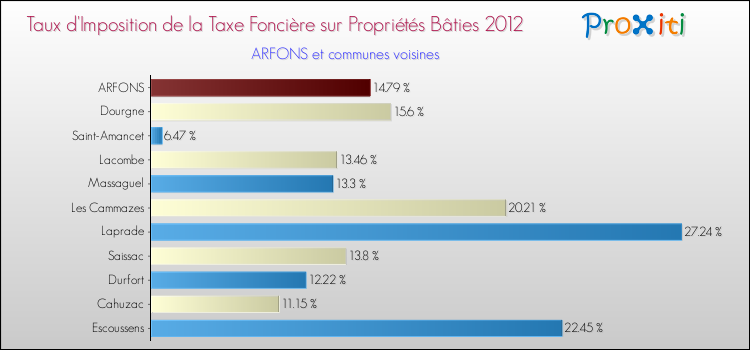 Taux d'imposition de la taxe foncière sur le bati 2012 pour ARFONS et les communes proches Comparaison des taux d'imposition de la taxe foncière sur le bati 2012 pour ARFONS et les communes voisines