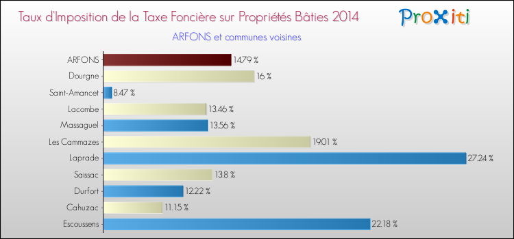 Taux d'imposition de la taxe foncière sur le bati 2014 pour ARFONS et les communes proches Comparaison des taux d'imposition de la taxe foncière sur le bati 2014 pour ARFONS et les communes voisines