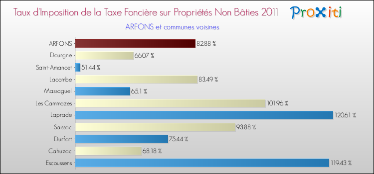 Taux d'imposition de la taxe foncière sur les immeubles et terrains non batis 2011 pour ARFONS et les communes proches Comparaison des taux d'imposition de la taxe foncière sur les immeubles et terrains non batis 2011 pour ARFONS et les communes voisines