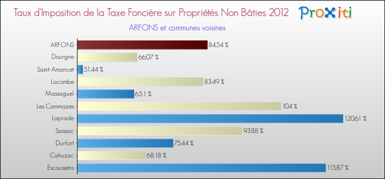 Taux d'imposition de la taxe foncière sur les immeubles et terrains non batis 2012 pour ARFONS et les communes proches Comparaison des taux d'imposition de la taxe foncière sur les immeubles et terrains non batis 2012 pour ARFONS et les communes voisines