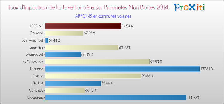 Taux d'imposition de la taxe foncière sur les immeubles et terrains non batis 2014 pour ARFONS et les communes proches Comparaison des taux d'imposition de la taxe foncière sur les immeubles et terrains non batis 2014 pour ARFONS et les communes voisines