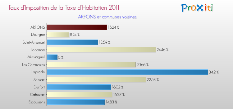 Taux d'imposition de la taxe d'habitation 2011 pour ARFONS et les communes proches Comparaison des taux d'imposition de la taxe d'habitation 2011 pour ARFONS et les communes voisines