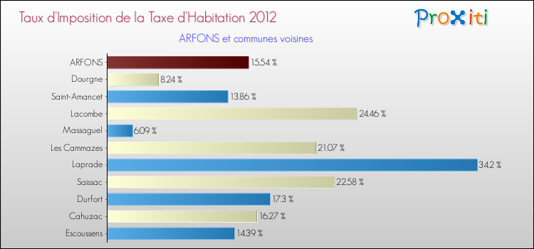 Taux d'imposition de la taxe d'habitation 2012 pour ARFONS et les communes proches Comparaison des taux d'imposition de la taxe d'habitation 2012 pour ARFONS et les communes voisines