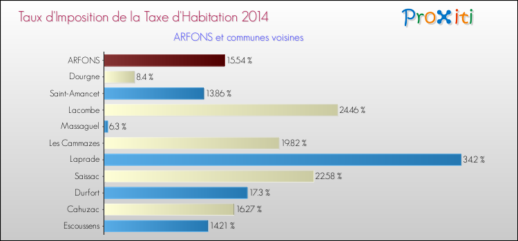 Taux d'imposition de la taxe d'habitation 2014 pour ARFONS et les communes proches Comparaison des taux d'imposition de la taxe d'habitation 2014 pour ARFONS et les communes voisines