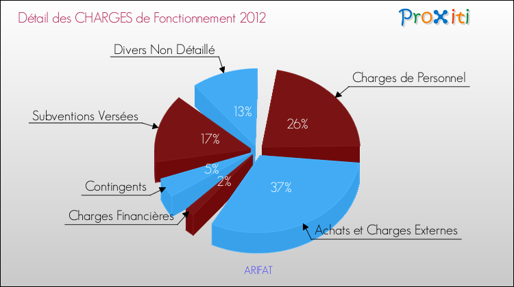 Décomposition des Charges de Fonctionnement 2012 de la commune de ARIFAT Charges de Fonctionnement 2012 pour la commune de ARIFAT