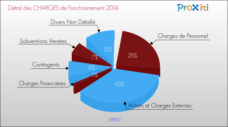 Décomposition des Charges de Fonctionnement 2014 de la commune de ARIFAT Charges de Fonctionnement 2014 pour la commune de ARIFAT